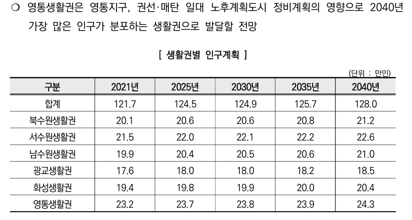 2040 수원도시기본계획 생활권별 인구계획 표